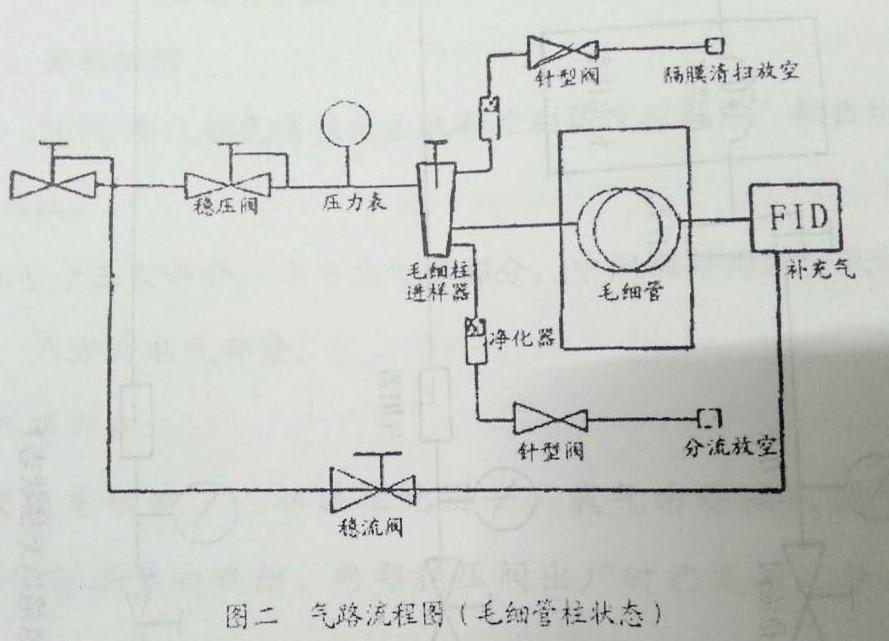 氣相色譜儀，色譜儀